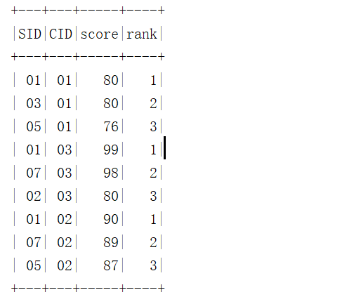 SparkSQL写MySQL经典50题