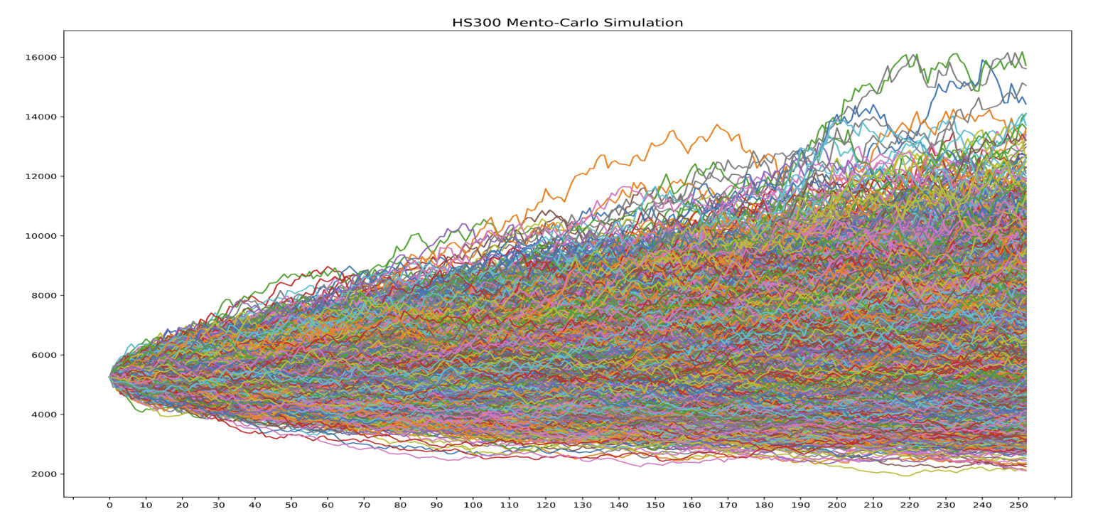 Python量化】蒙特卡洛模拟法预测股价走势_蒙特卡罗仿真代码python-CSDN博客