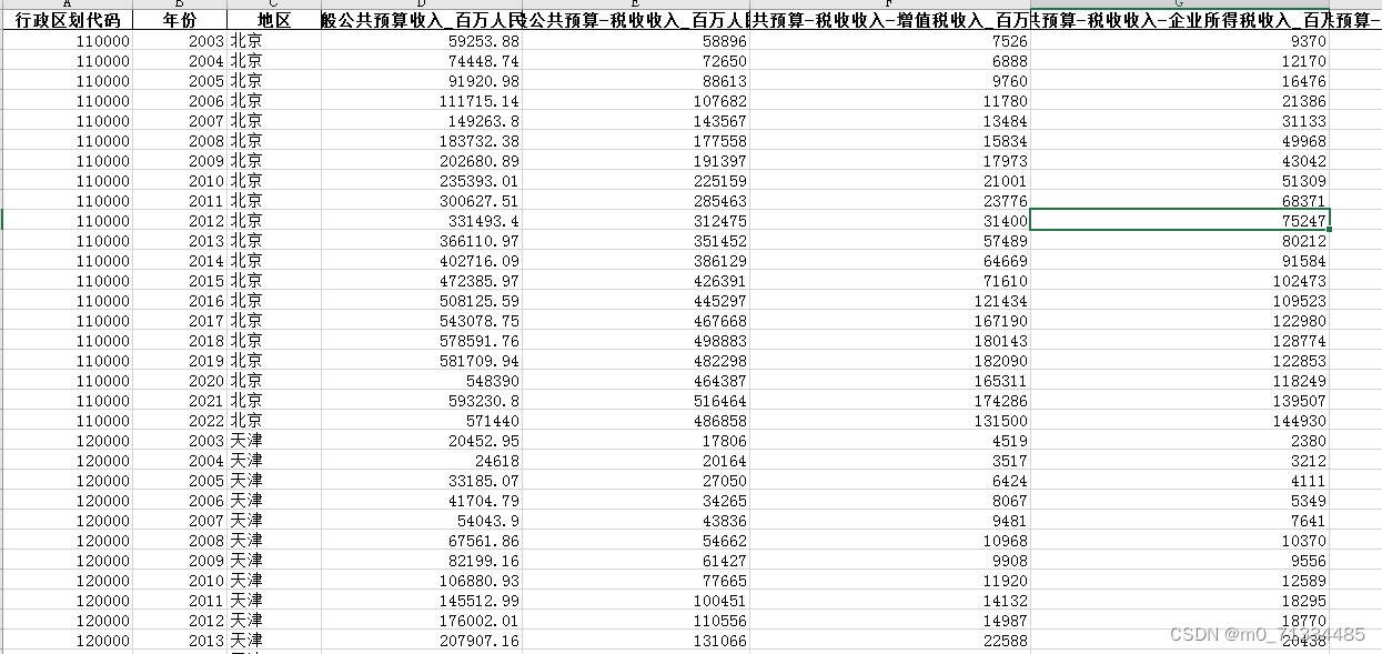 2003-2022年地级市-财政收支明细数据（企业、个人所得税、科学、教育、医疗等）