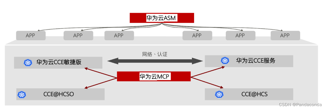 [外链图片转存失败,源站可能有防盗链机制,建议将图片保存下来直接上传(img-3BubMKOP-1658720305971)(华为云原生入门级认证.assets/image-20220725112149237.png)]