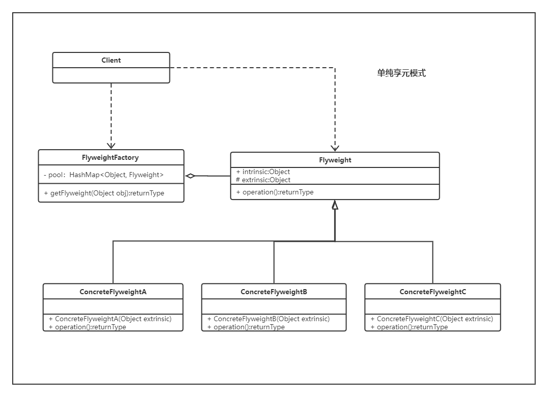 单纯享元模式