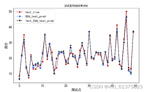 麻雀优化算法 优化XGBoost的参数 python代码
