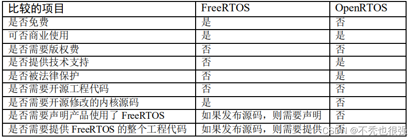 FreeRTOS(教程非常详细）