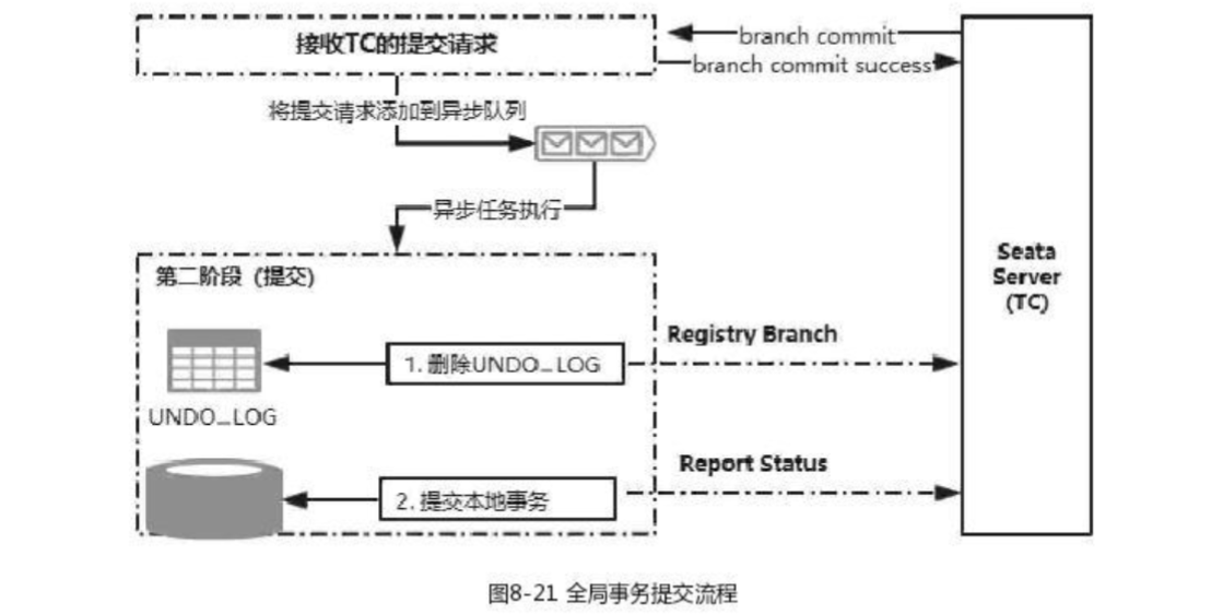 事务提交执行流程