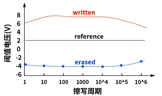 写阈值和擦阈值