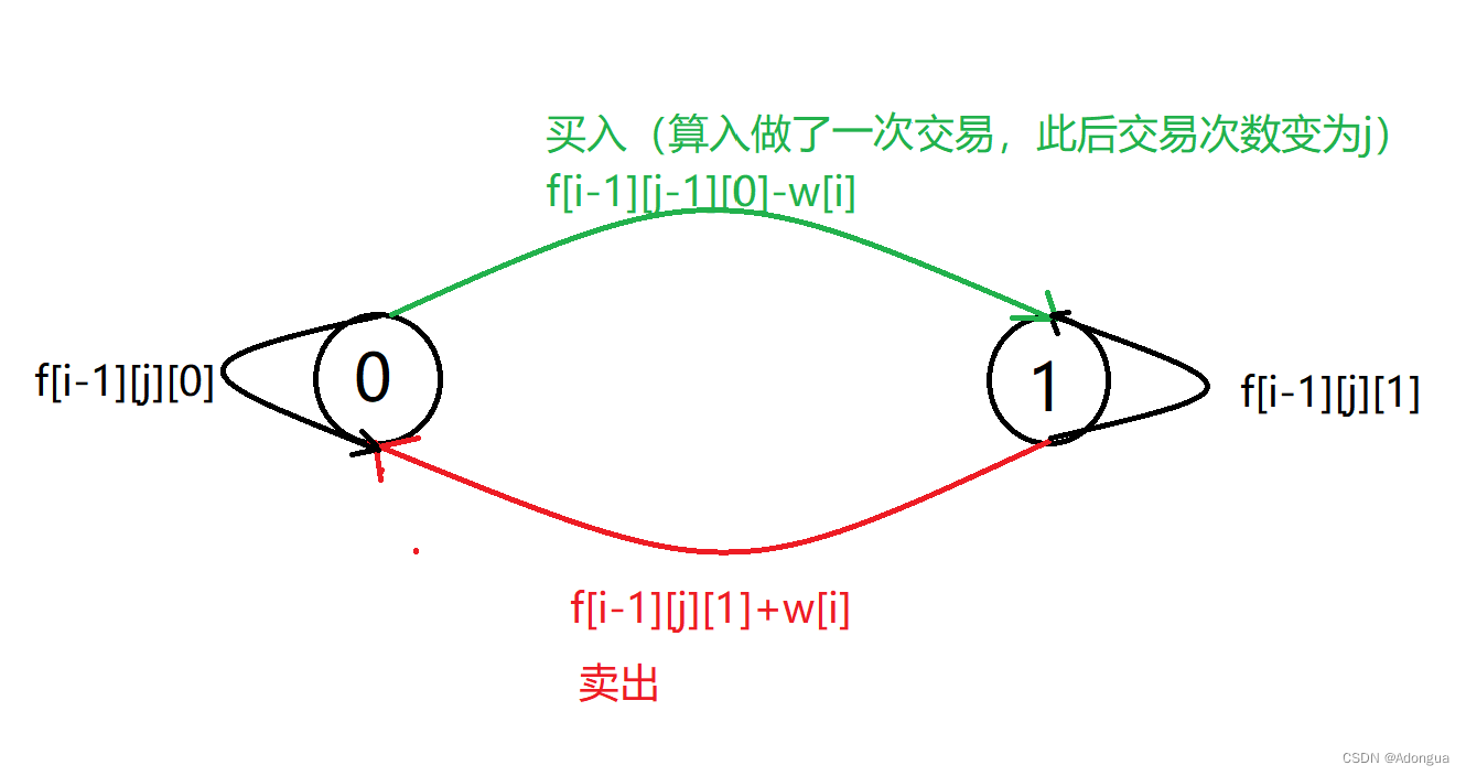 题305.状态机模型-acwing-Q1057--股票买卖 IV