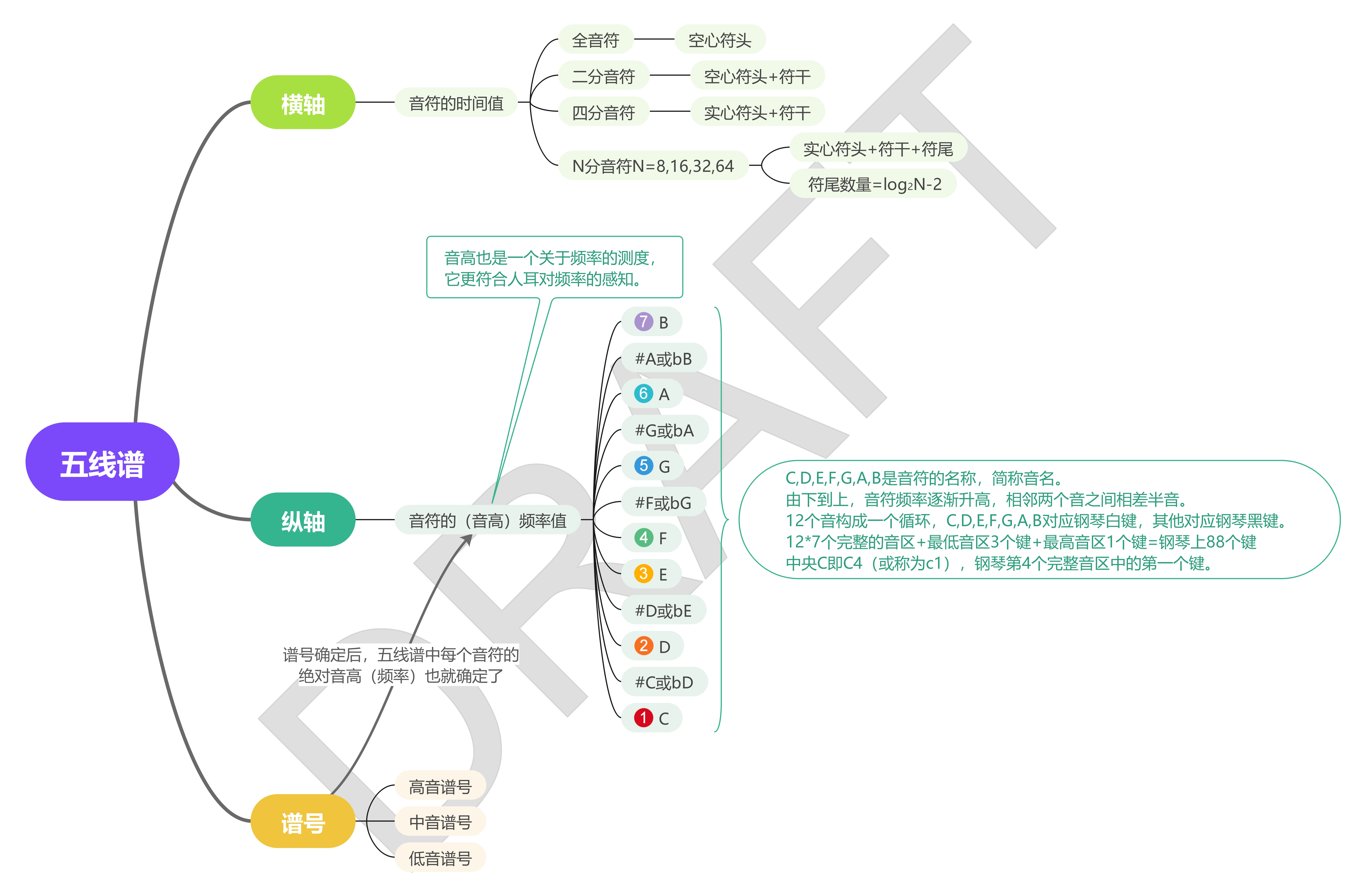 五线谱学习——思维导图
