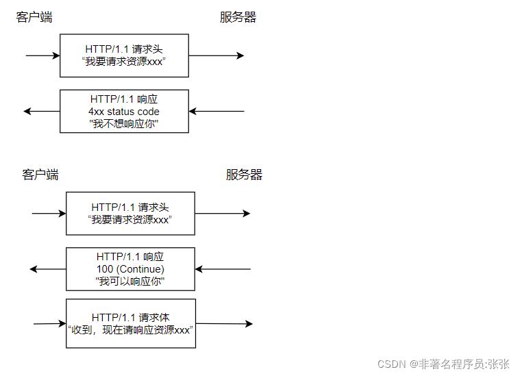Http1 Flow 网络协议 (三) Http1.0 vs Http1.1 vs Http2.0 (应用层)_1.0版本vs2.0-CSDN博客