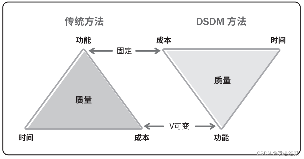 常见敏捷研发模型