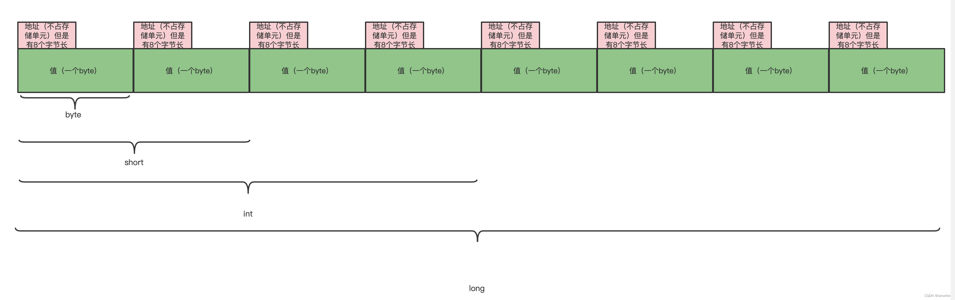 内存地址