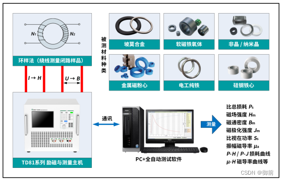 软磁交流测试仪系统磁参量指标