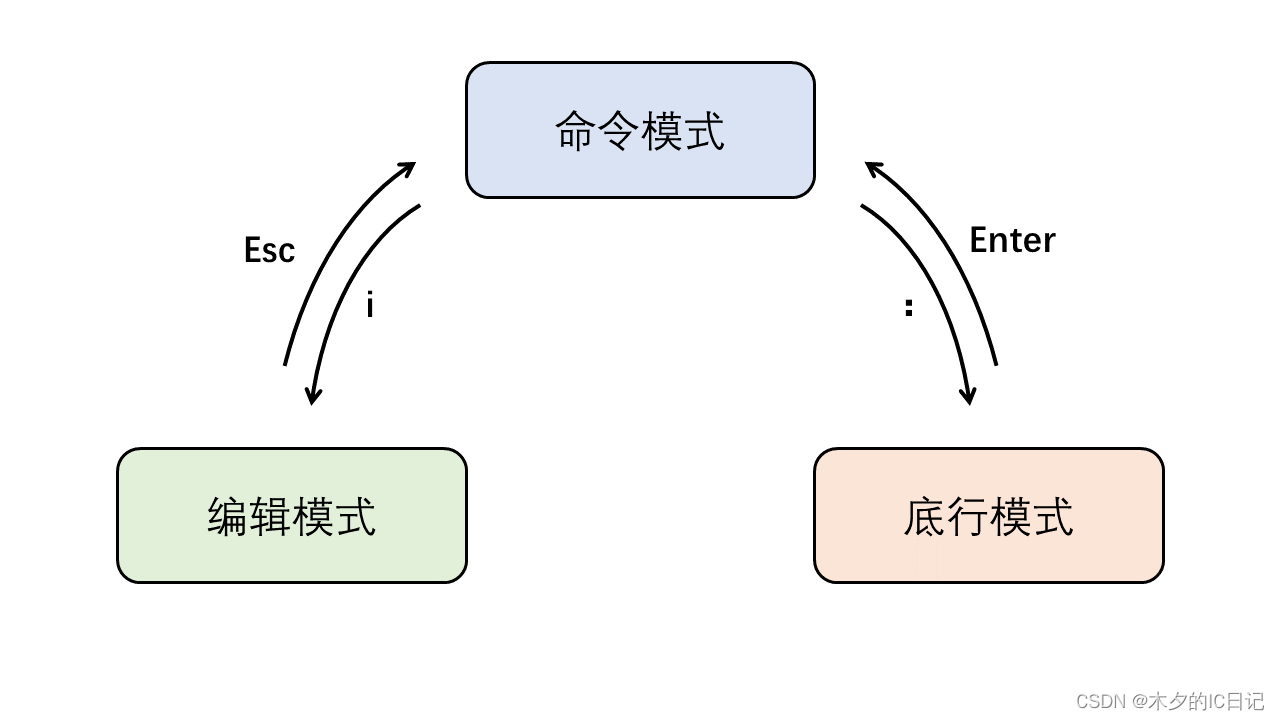 描述Vim运行的状态机