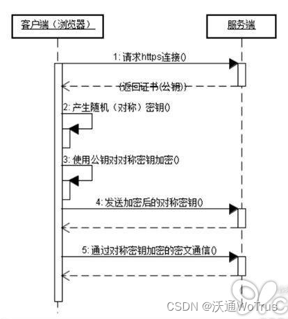 详解 HTTPS、TLS、SSL、HTTP区别和关系