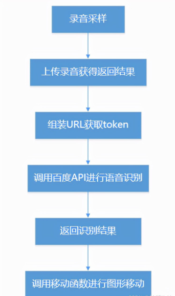 基于Python+百度语音识别API创建语音识别控制系统
