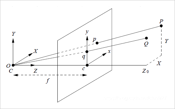 ▲ 图2.3.1 缩放正交投影示意图