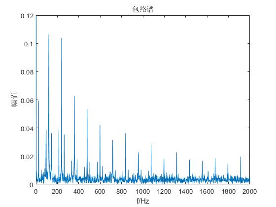 图2 含噪声信号的包络谱
