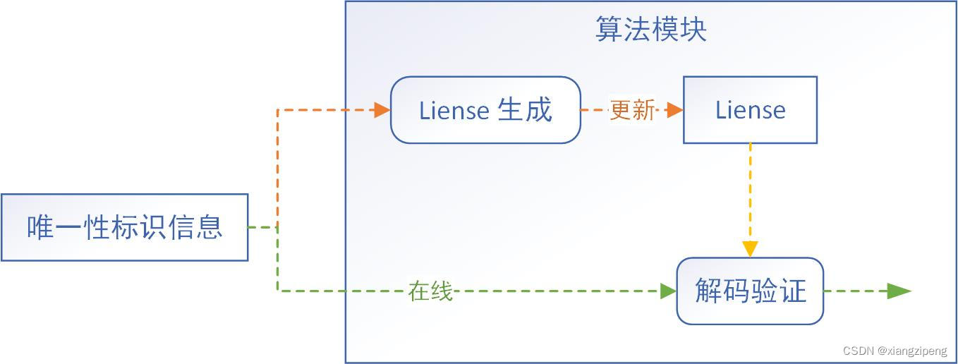 liense 编码与解码流程