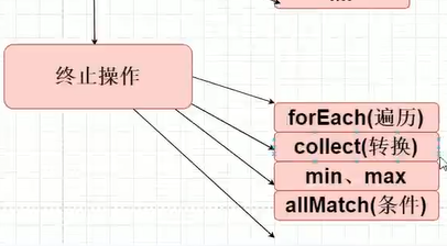 java中Stream的使用以及List转set和map方法