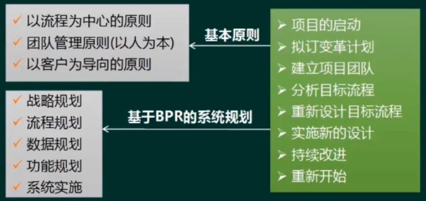 企业信息化战略与实施（3）政府信息化与电子政务及企业信息化与电子商务