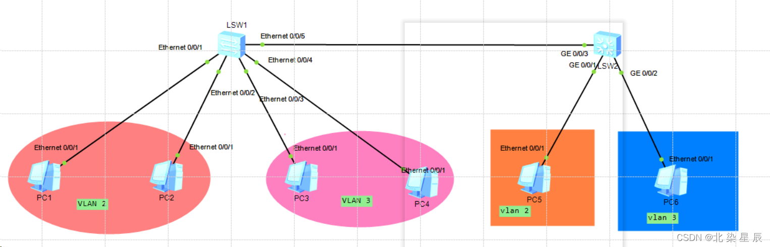 HCIP---VLAN