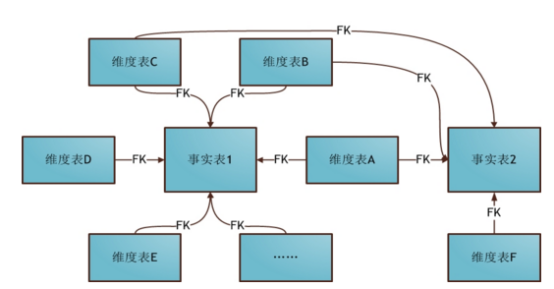 数仓维度设计模型、事实表、维度表、指标、宽表，常见的三种维度建模设计——星型模型、雪花模型、星座模型