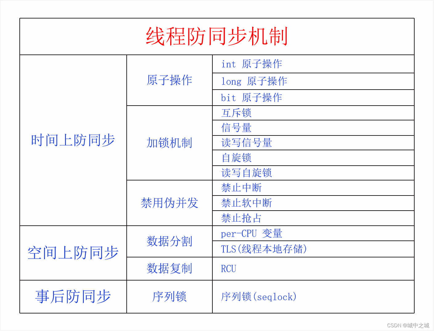 线程防同步机制