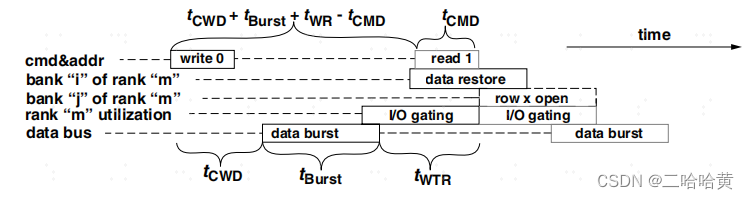 Memory SystemsCache, DRAM, Disk翻译学习DRAM部分(十五)_refresh management-CSDN博客