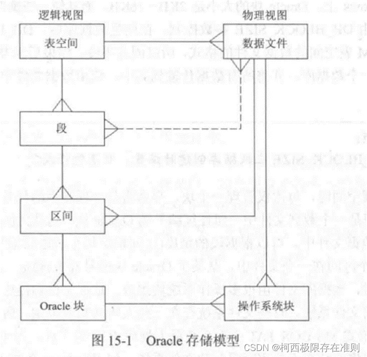 Oracle的存储结构