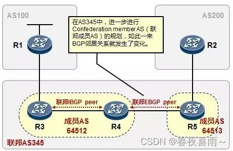 BGP confederation