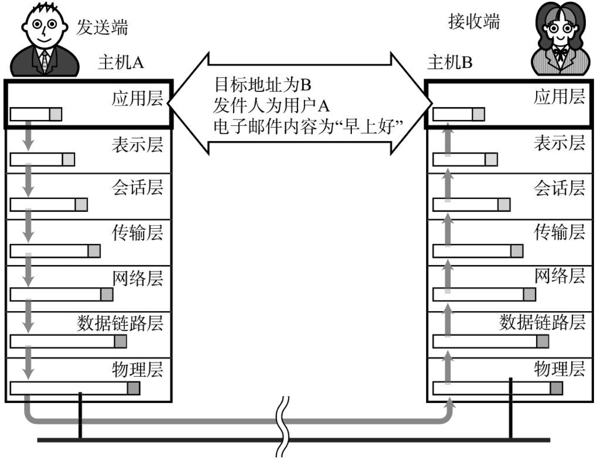 应用层的工作