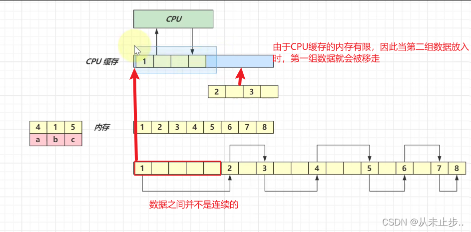 LinkedList VS ArrayList~