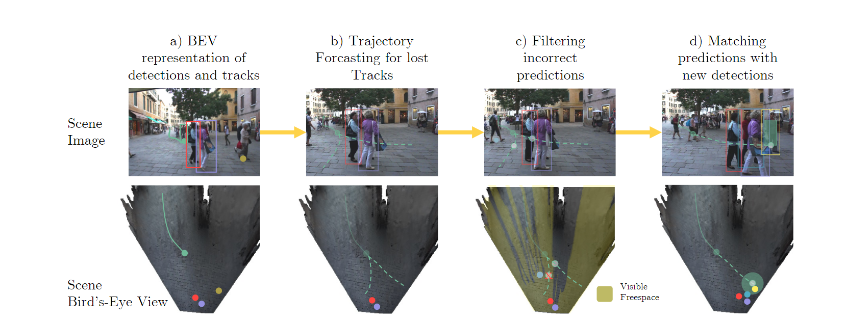 [论文阅读笔记21]Quo Vadis: Is Trajectory Forecasting the Key Towards Long-Term Multi-Object Tracking?