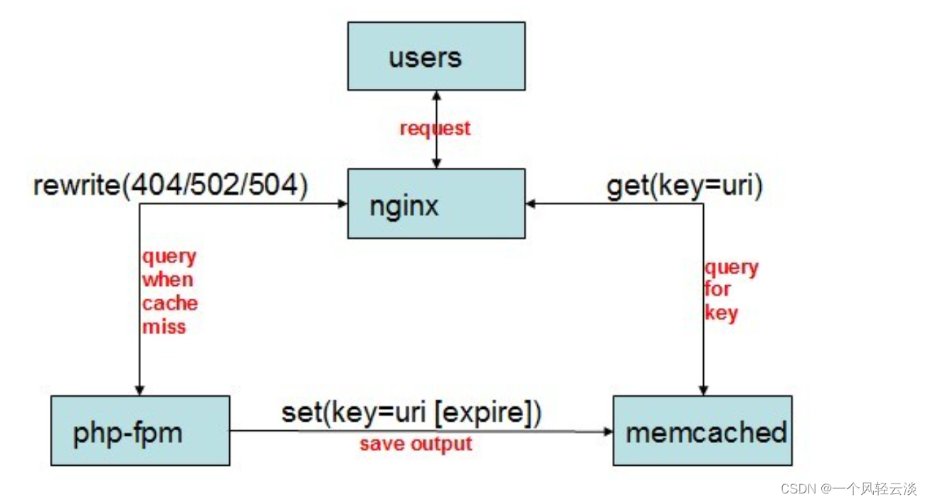 Nginx之memcached_module模块解读