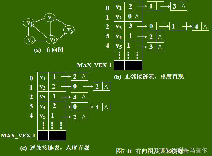 图的类型定义和存储结构