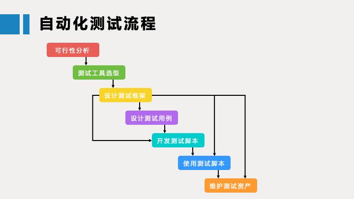 手工测试没有前途，自动化测试会取代手工测试？