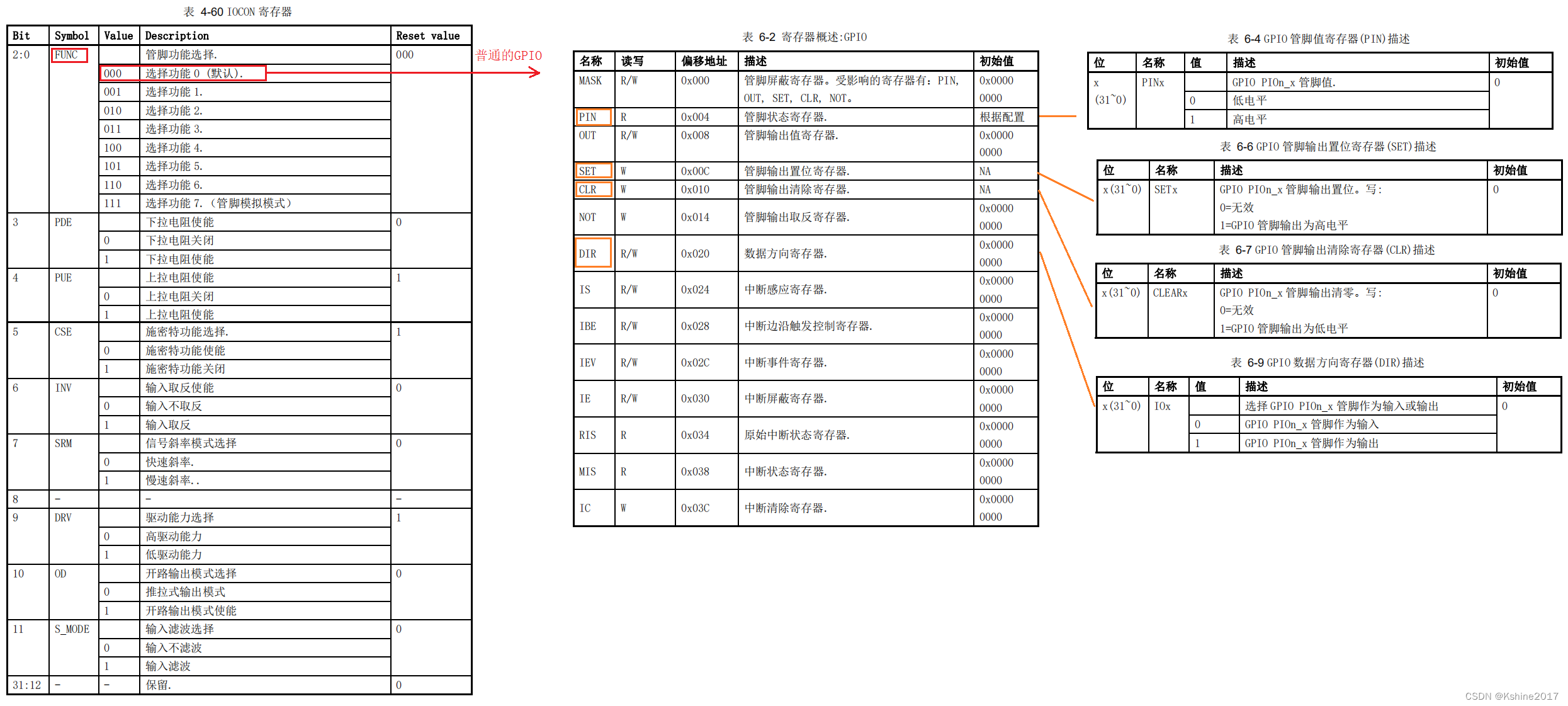 GPIO相关寄存器