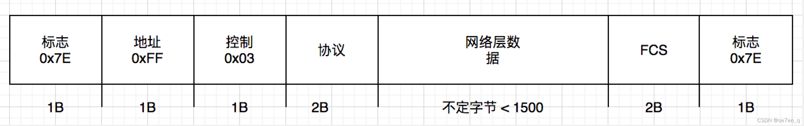 PPP帧格式