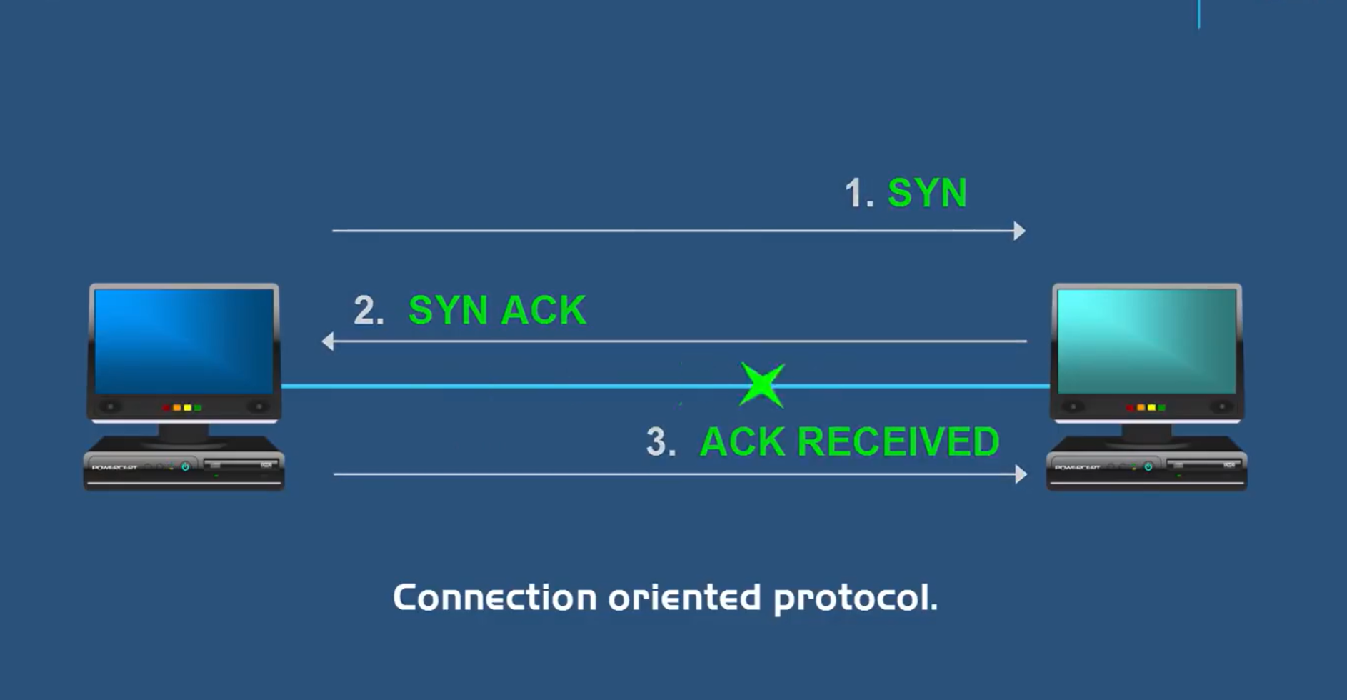 UDP Vs TCP (Powercert animated videos)_powercert video-CSDN博客