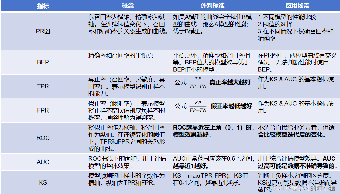 成为AI产品经理——TPR、FPR、ROC、AUC