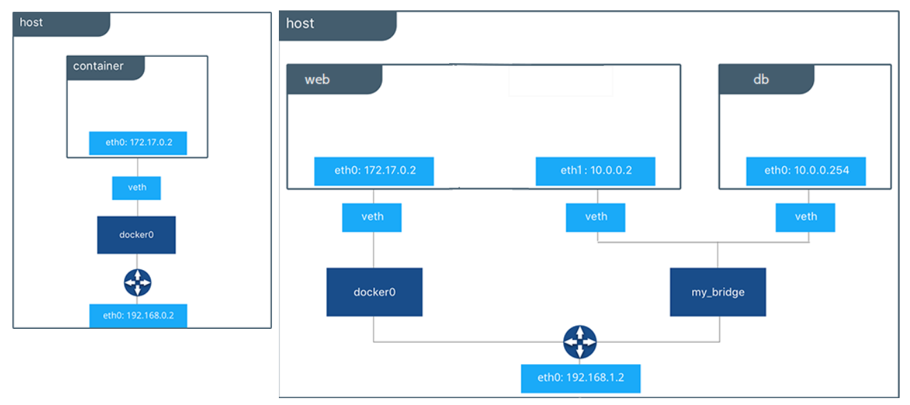 docker 及docker-compose network概念及操作详解