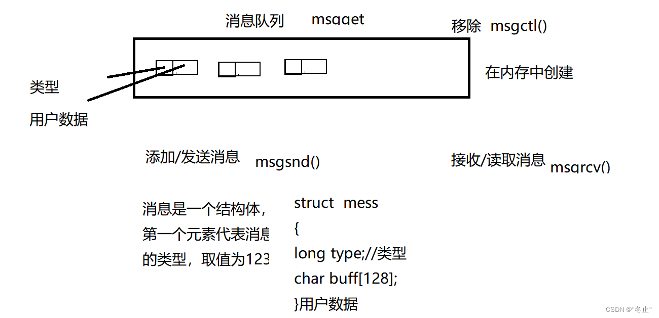 Linux15 消息队列 线程