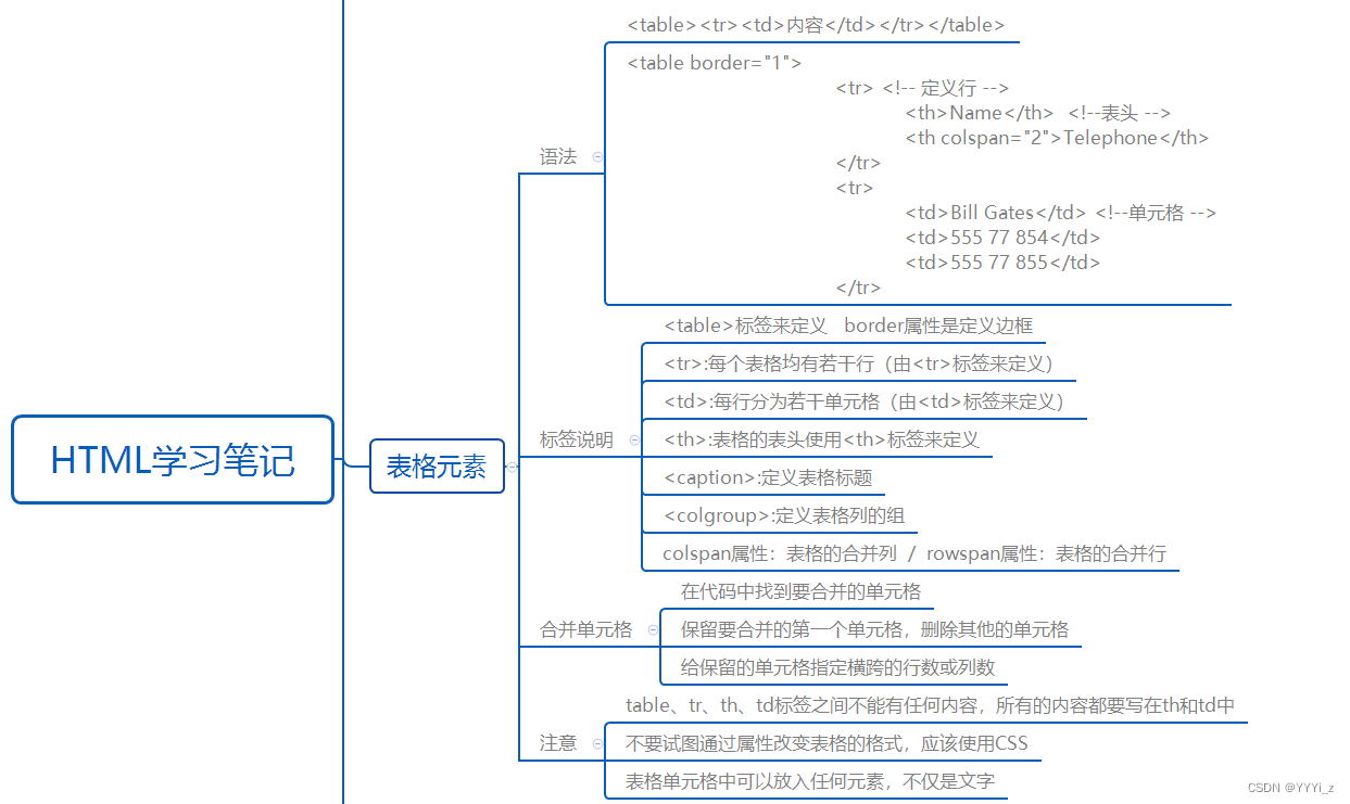 HTML学习笔记图片9