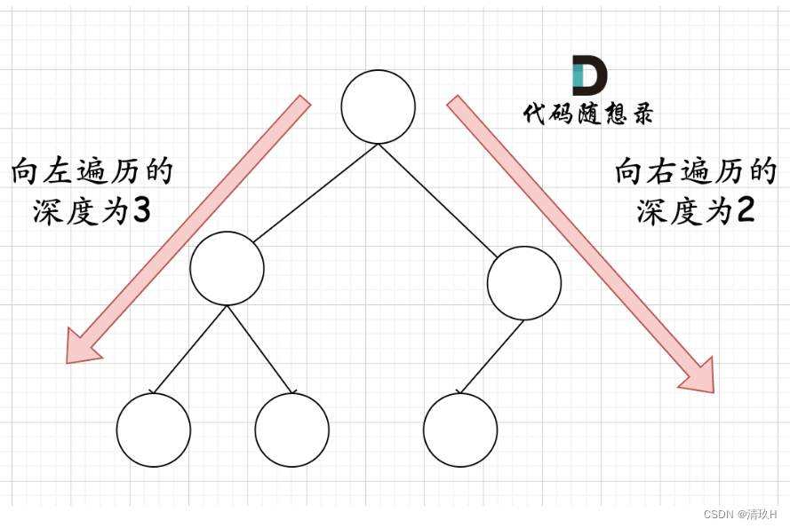 力扣刷题|104.二叉树的最大深度、559.n 叉树的最大深度、111.二叉树的最小深度、222.完全二叉树的节点个数