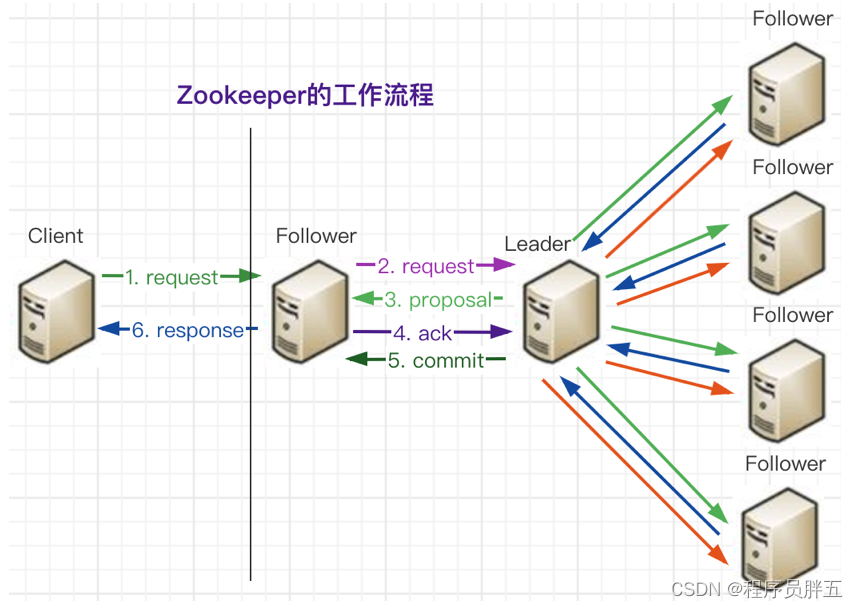 【大数据之路3】分布式协调系统 Zookeeper