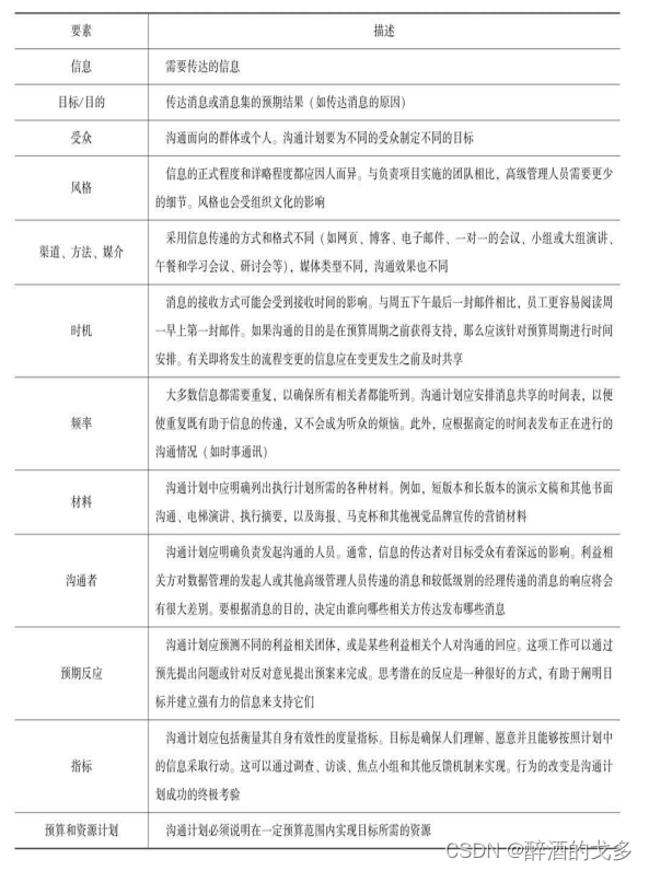 DAMA-DMBOK2重点知识整理CDGA/CDGP——第17章 数据管理和组织变革管理