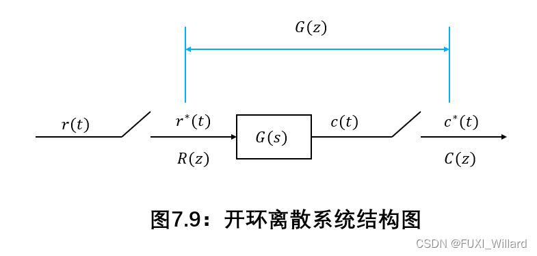 自动控制原理7.4：离散系统的数学模型-CSDN博客