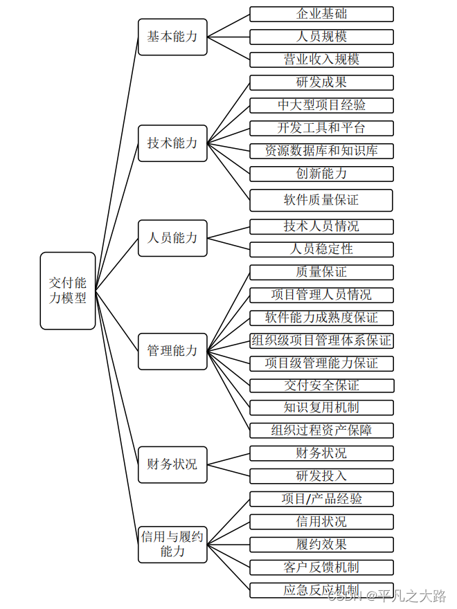 【标准】要点整理-软件服务商交付能力评估标准