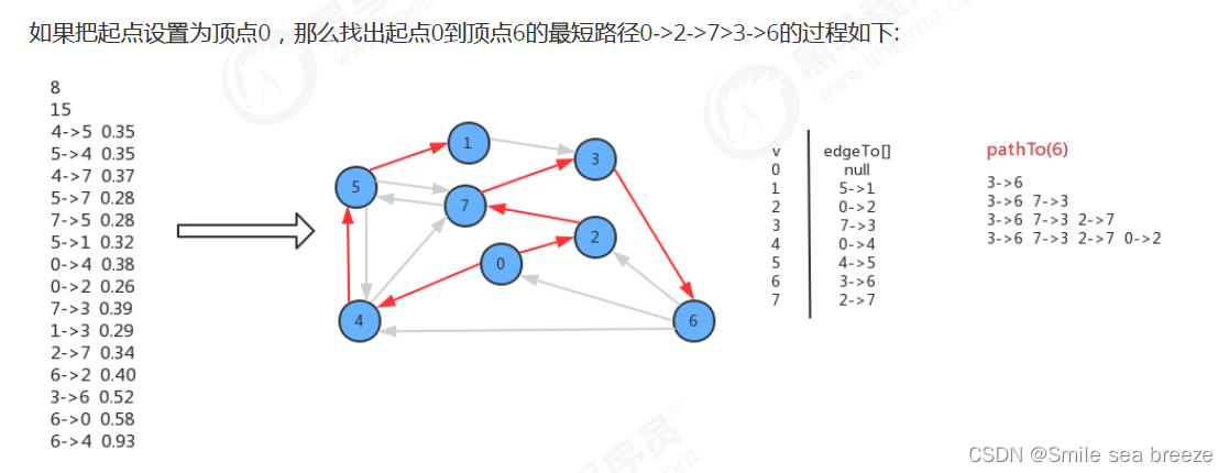 最短路径的java代码实现