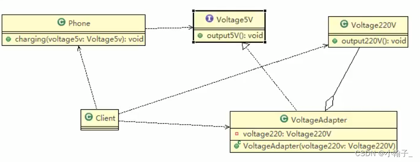 Java设计模式 -05适配器模式