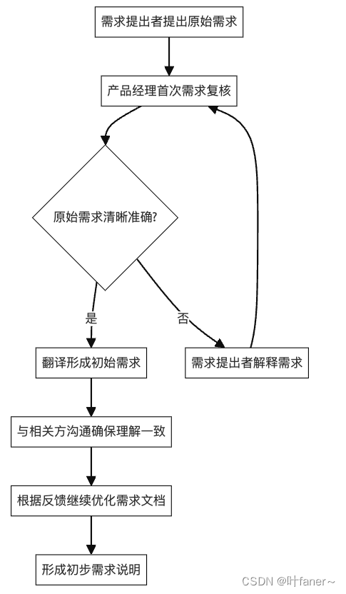 mermaid学习第一天/更改主题颜色和边框颜色/《需求解释流程图》